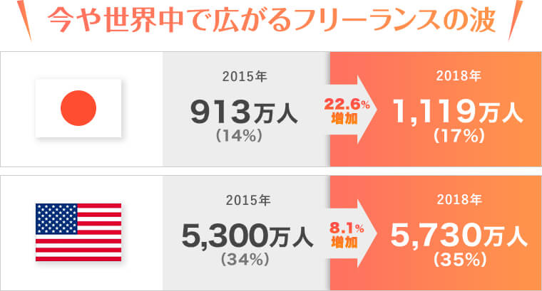 今や世界中で広がるフリーランスの波